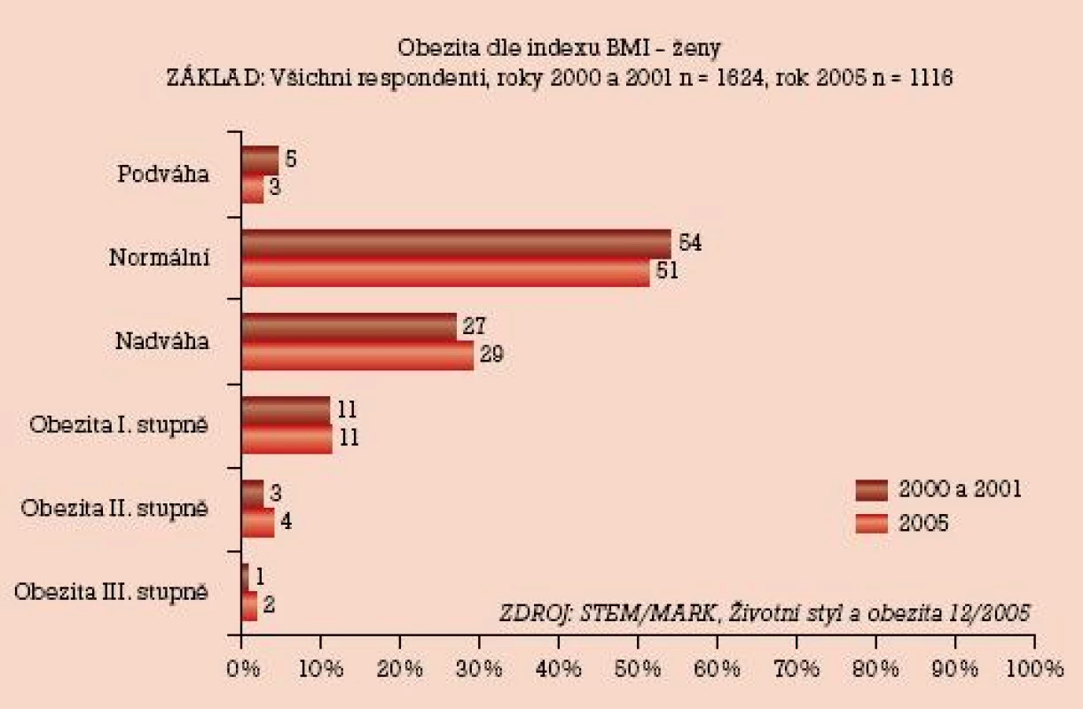 Obezita dle indexu BMI – ženy.