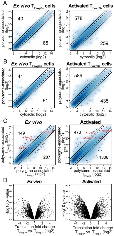 A translational signature that discriminates T<sub>Foxp3+</sub> and T<sub>Foxp3−</sub> cells.