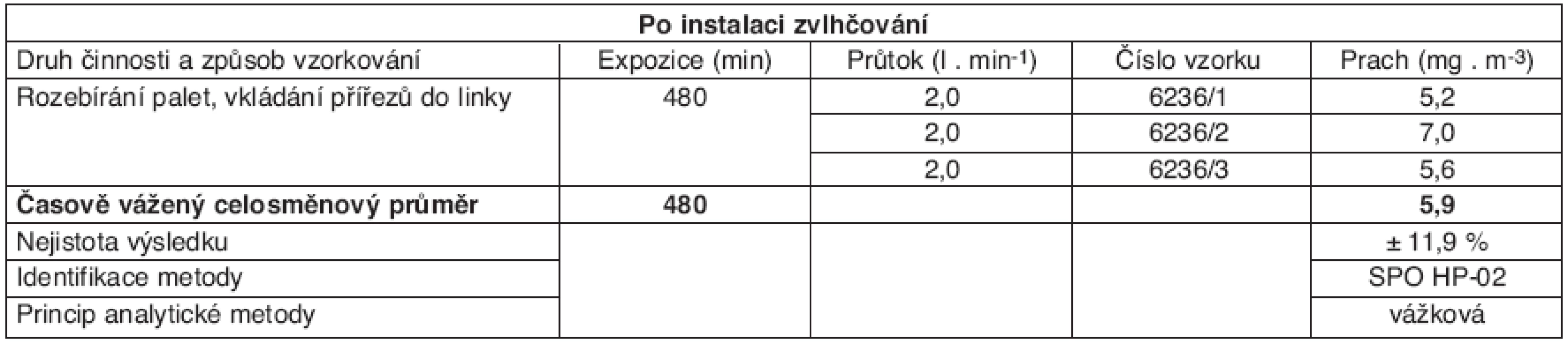 Tabulka naměřených hodnot po instalací systému Merlin