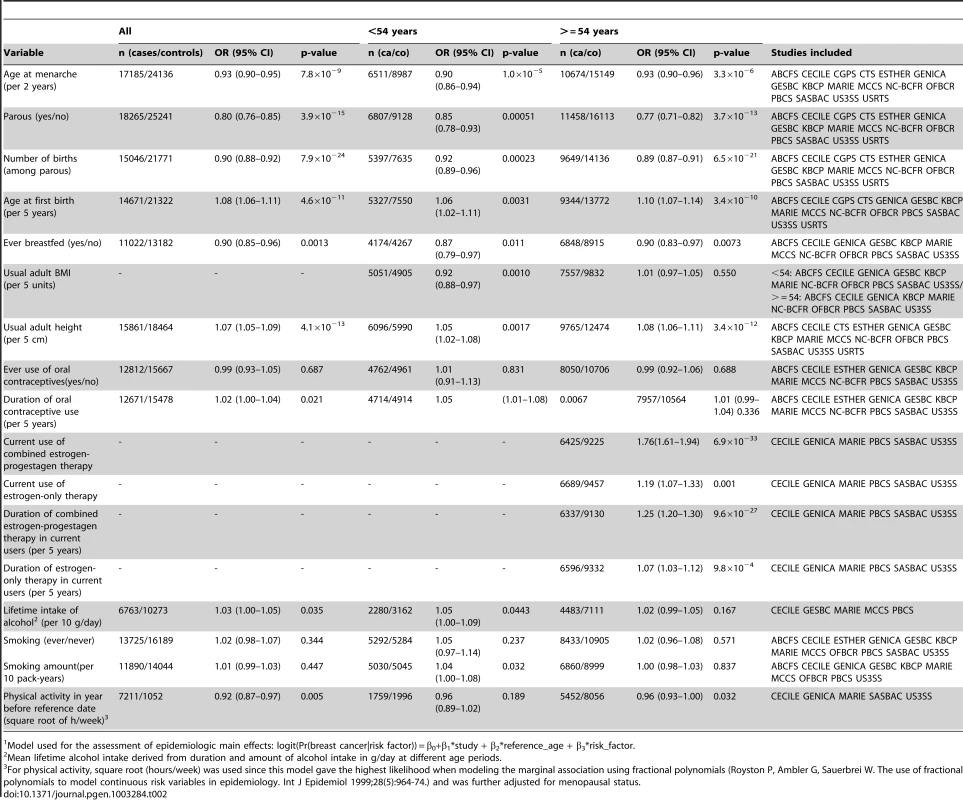 Main effects for the epidemiologic variables included in the analyses, derived from population-based studies only<em class="ref">1</em>.