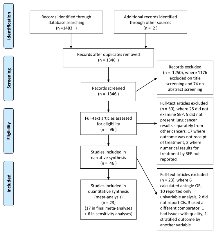 Flow diagram of study selection and exclusion.