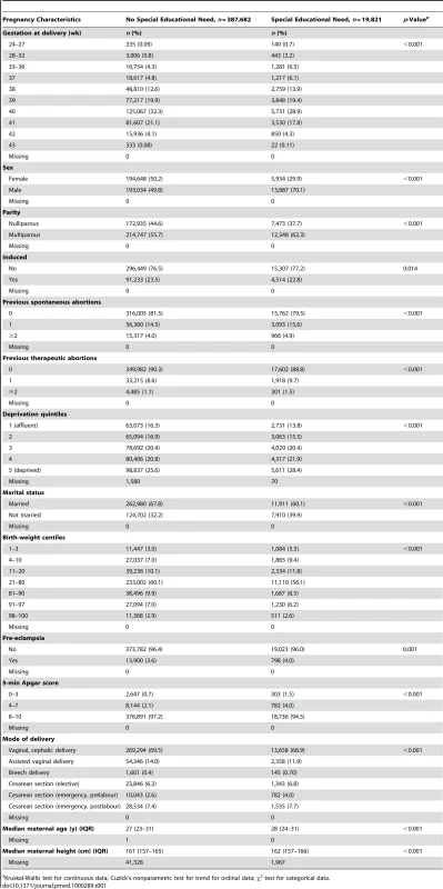 Pregnancy characteristics of schoolchildren according to whether they have special educational needs.