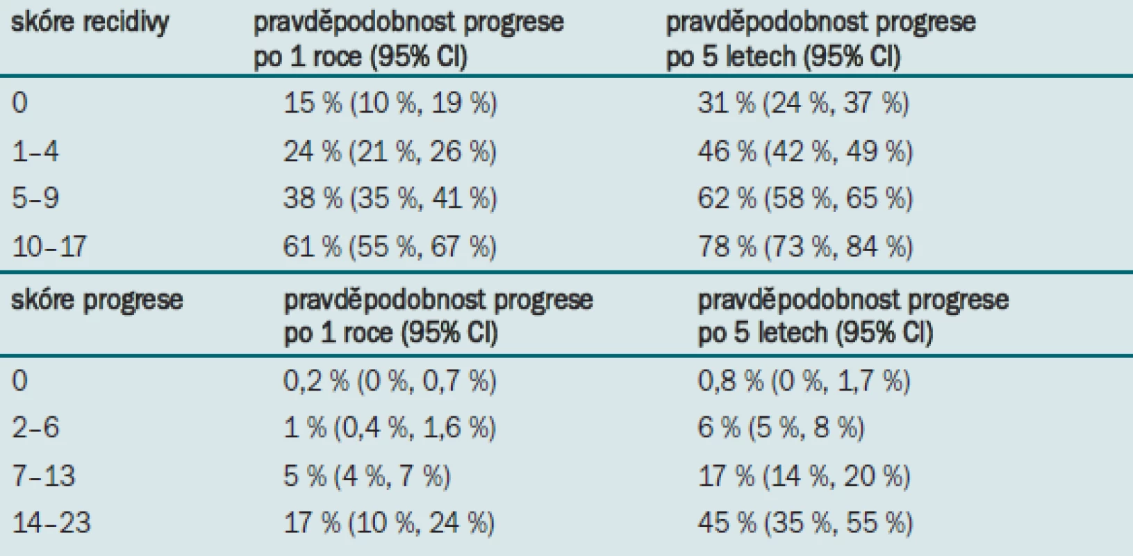 Pravděpodobnost recidivy a progrese stanovená na základě skóre.