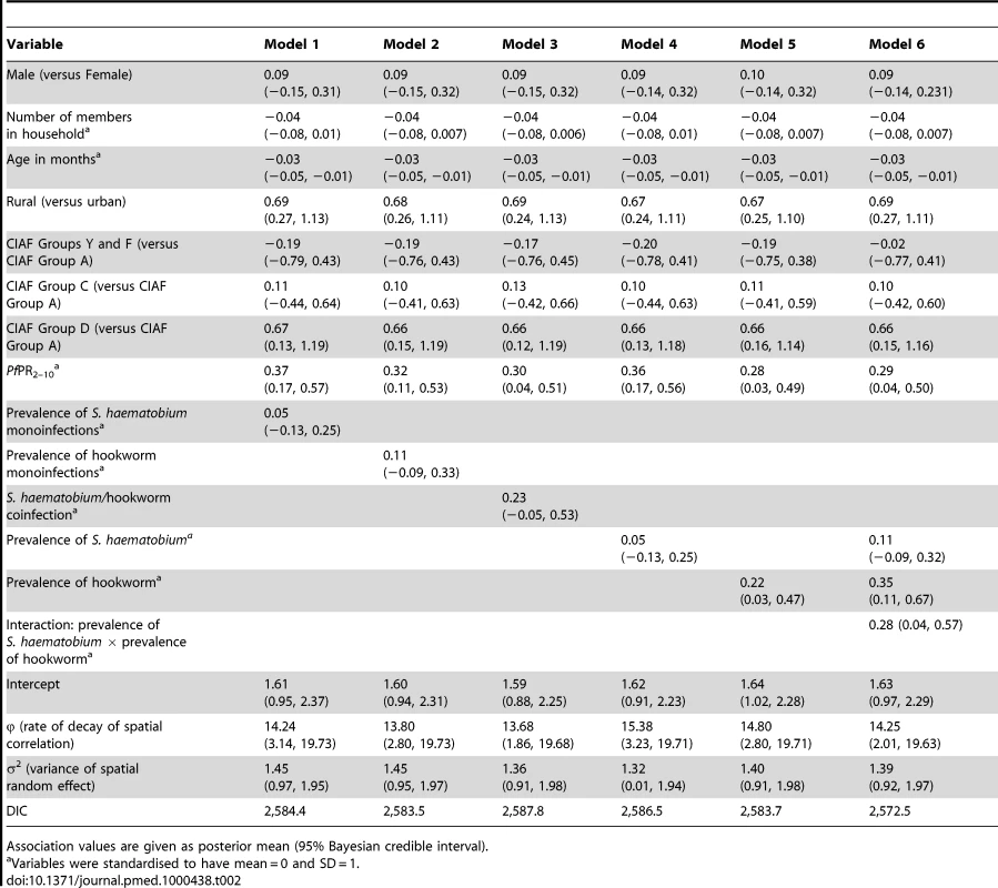 Associations with anaemia risk, based on model-based geostatistical Bernoulli models.