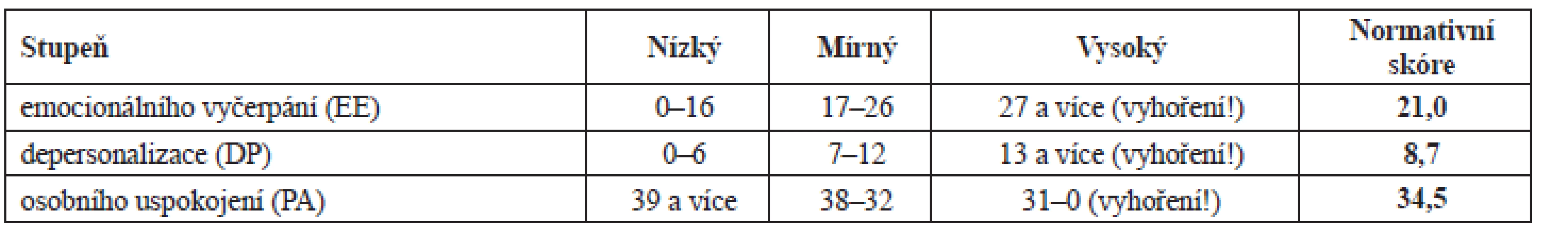 Stupně vyhoření pro jednotlivé faktory