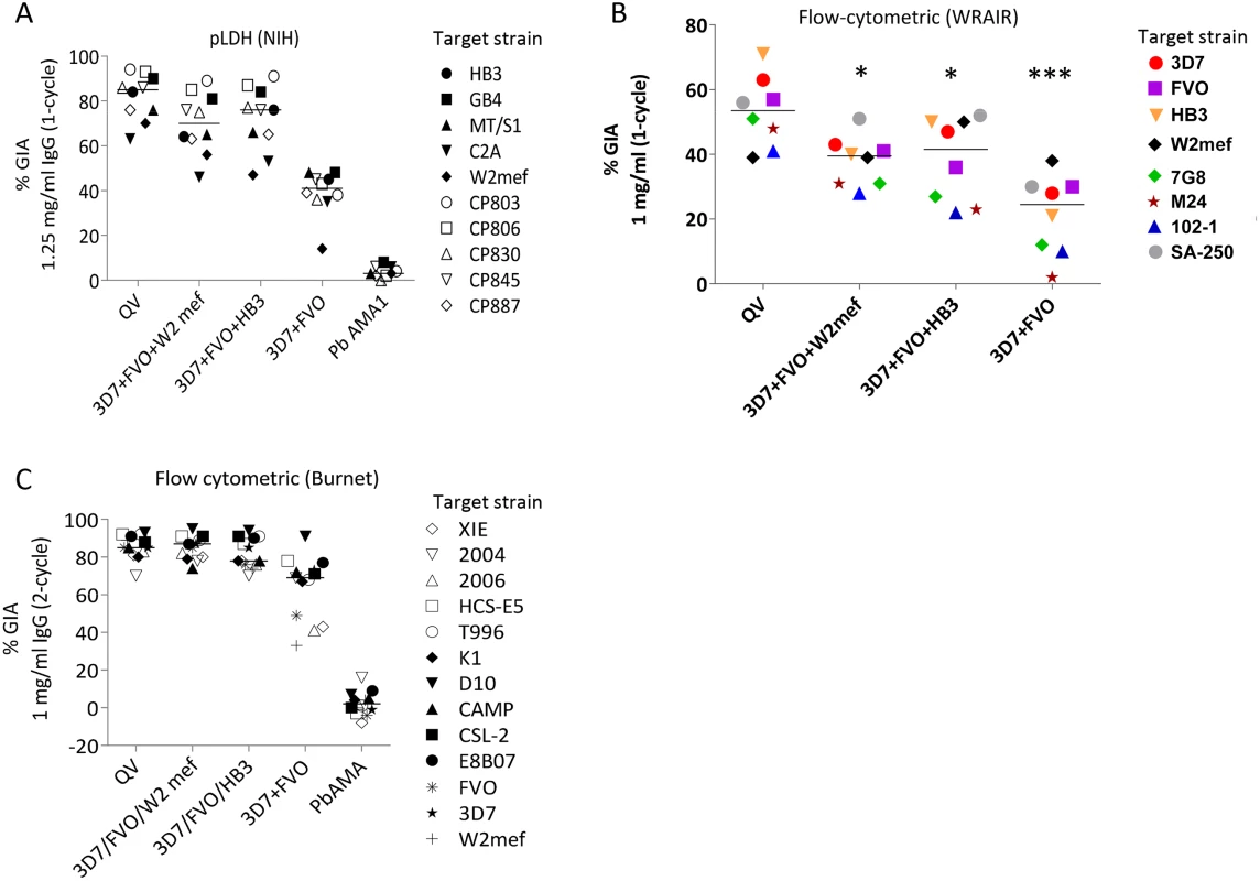 Inhibitory coverage against laboratory and field isolates.