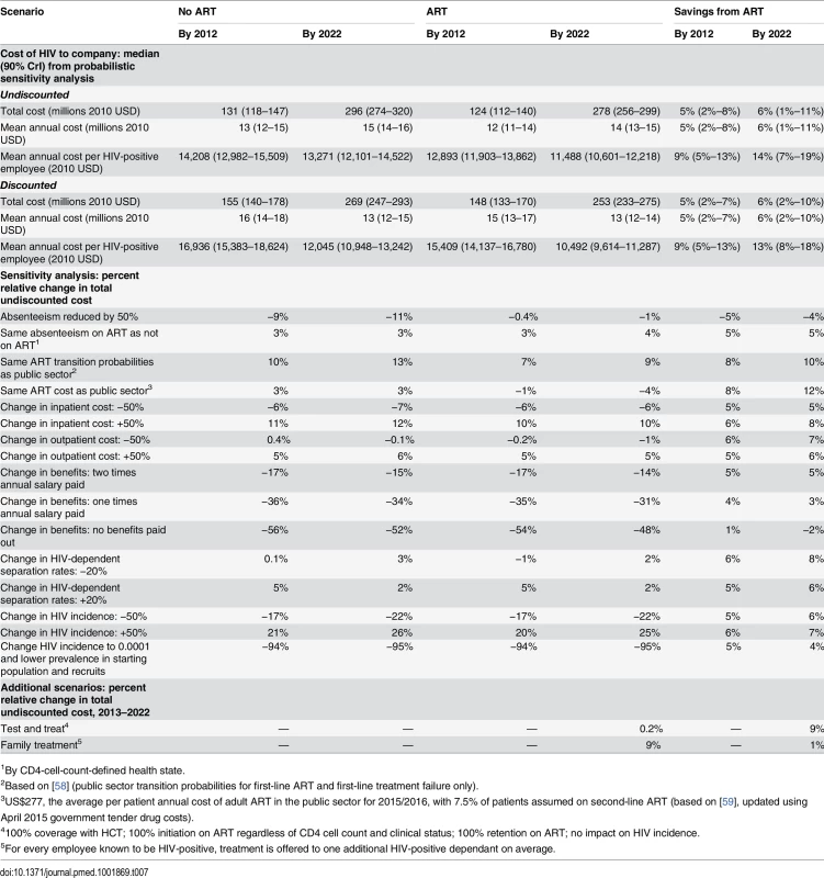 Total cost of HIV to company with and without ART programme and cost savings due to ART—main results and sensitivity analysis.