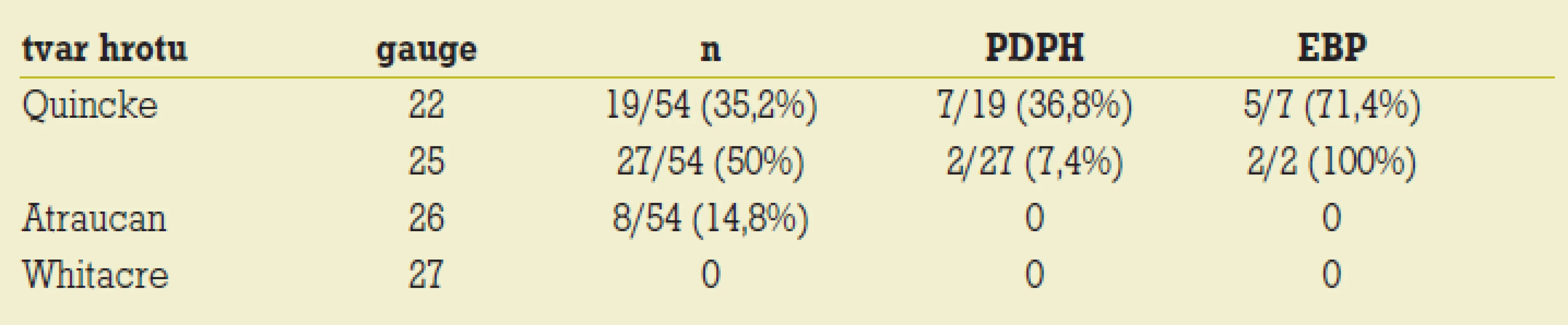 Incidence postpunkční cefaley (PDPH) v závislosti na průměru a typu jehly užité při spinální anestezii v roce 2003; EBP – epidurální krevní záplata [27].