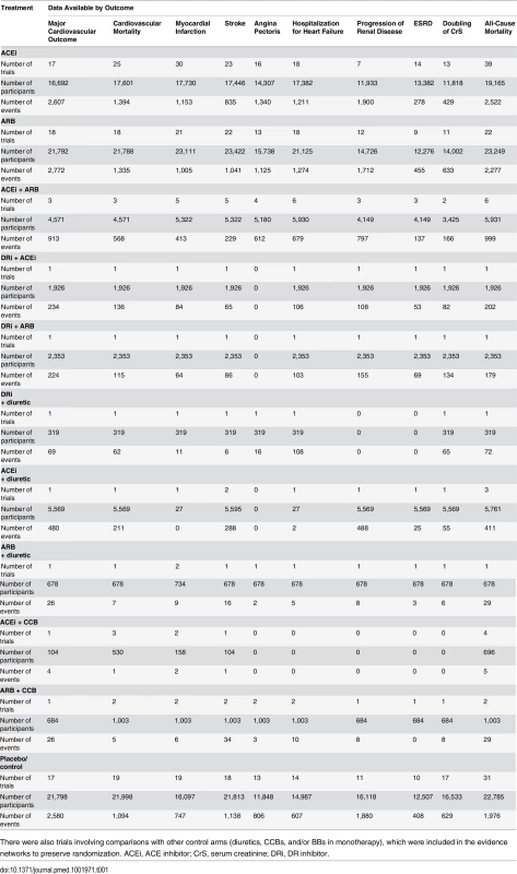 Availability of data for principal analyses.