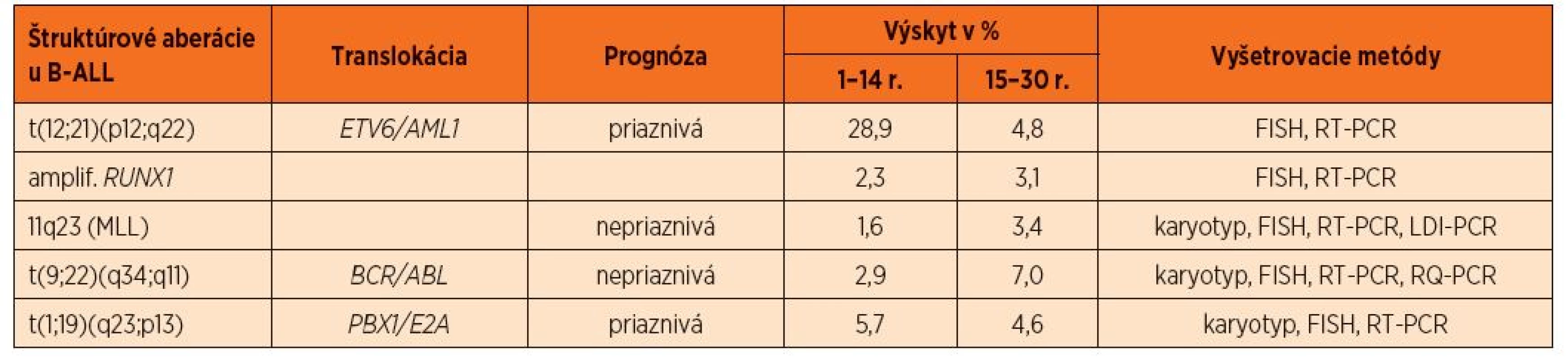 Výskyt štruktúrových aberácií u detí s B-bunkovou ALL [8].
