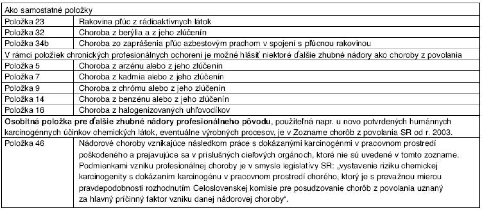 Prehľad zhubných ochorení pľúc, zapríčinených dokázanými a podozrivými humánnymi karcinogénmi pracovného prostredia a možnosti ich včlenenia do Zoznamu chorôb z povolania SR*