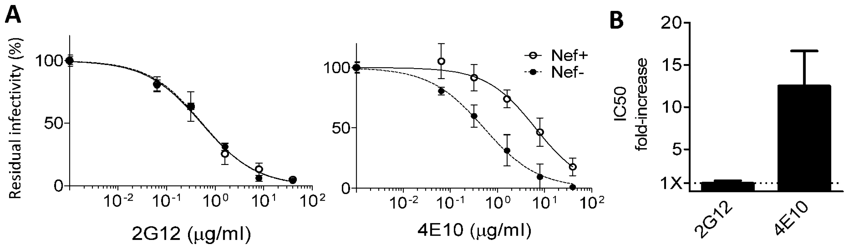 The effect of Nef on neutralization does not depend on the cytoplasmic tail of HIV-1 Env.