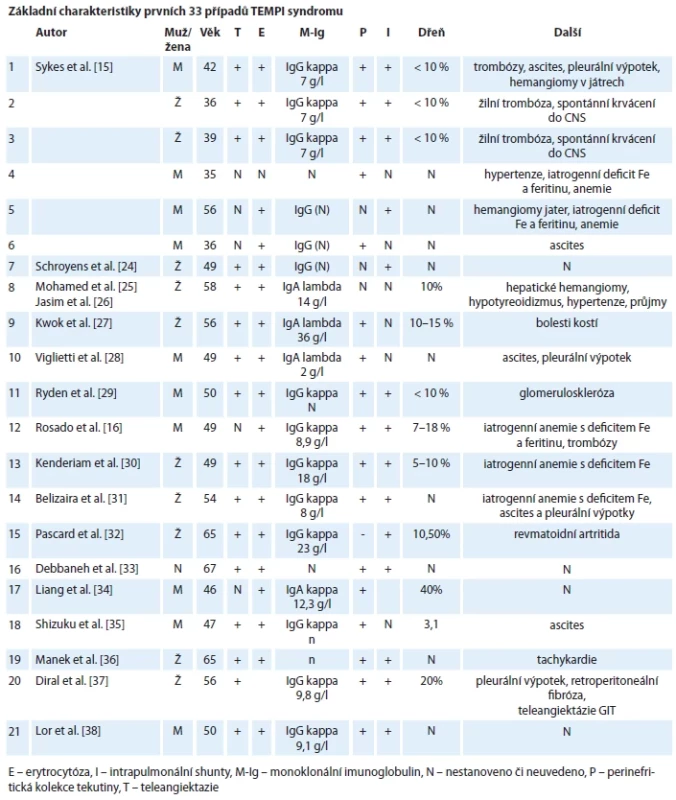 Charakteristika 35 popisů případů TEMPI syndromu, které byly publikovány do března.