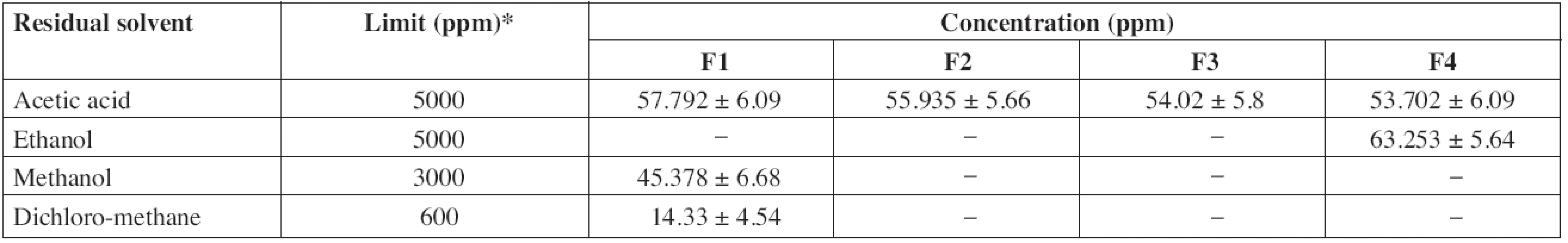Residual solvent content in diltiazem patches