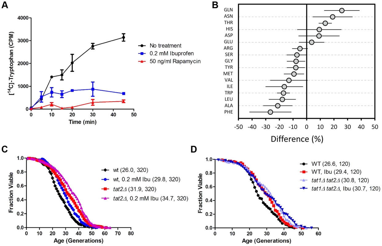 Ibuprofen inhibits tryptophan import, reduces intracellular tryptophan levels and does not extend RLS in the absence of tryptophan permeases.