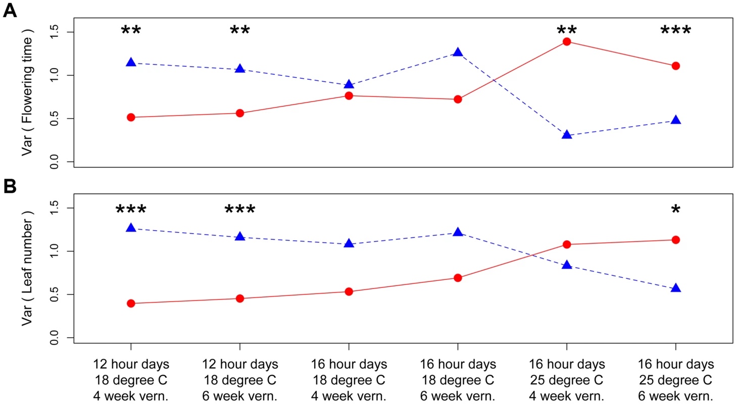 Distinct canalization effects of <i>nFT</i> locus across six different environments on standardized traits: (A) flowering time and (B) leaf number at first flowering.
