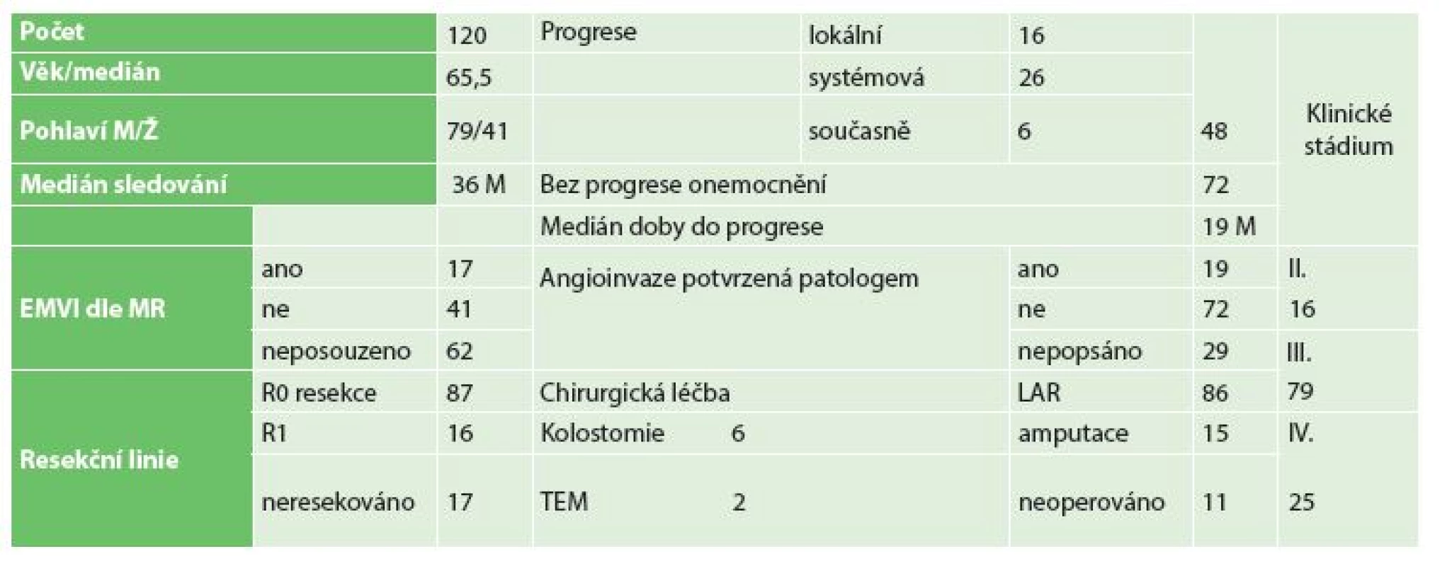 Charakteristika souboru
Tab. 1: Characteristics of patient population