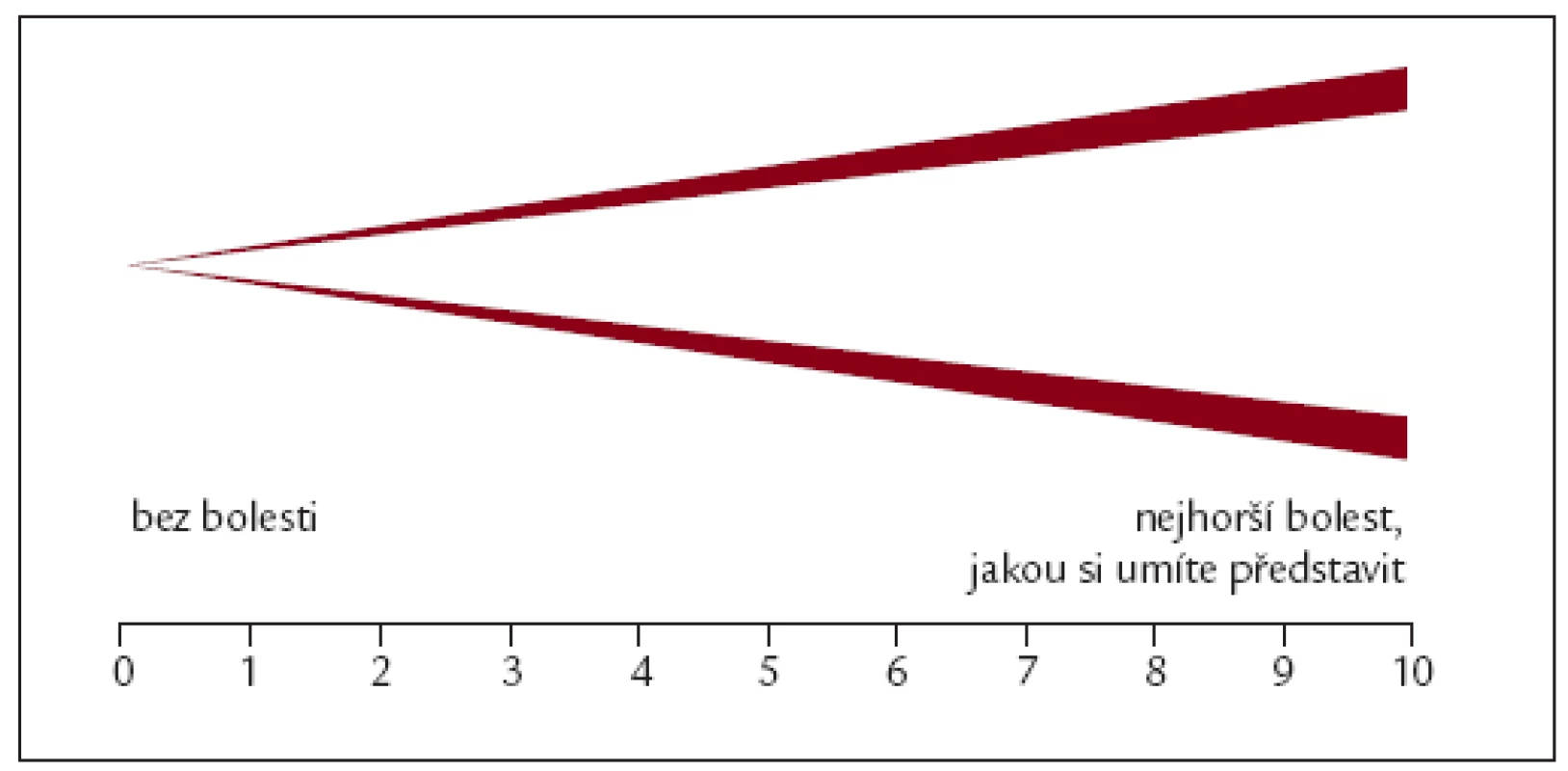 Vizuální analogová škála.