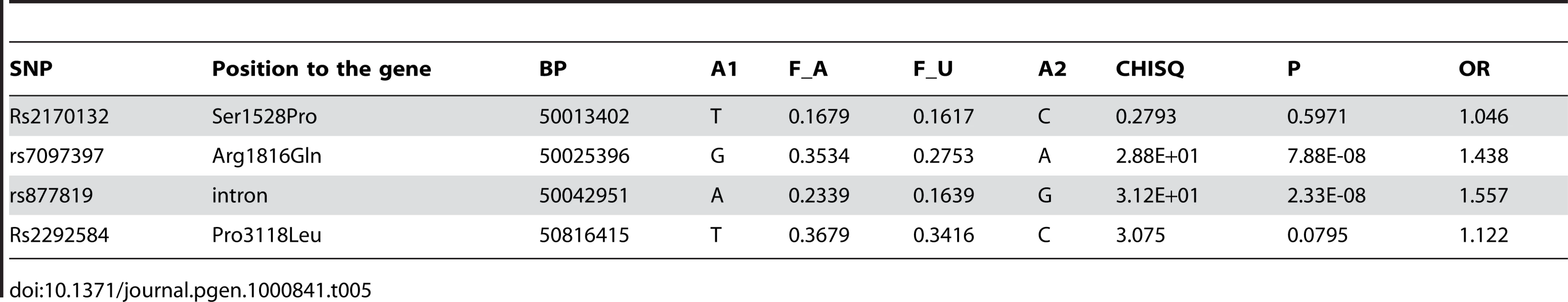 Replication of disease association for <i>WDFY4</i> SNPs in the Hong Kong samples.
