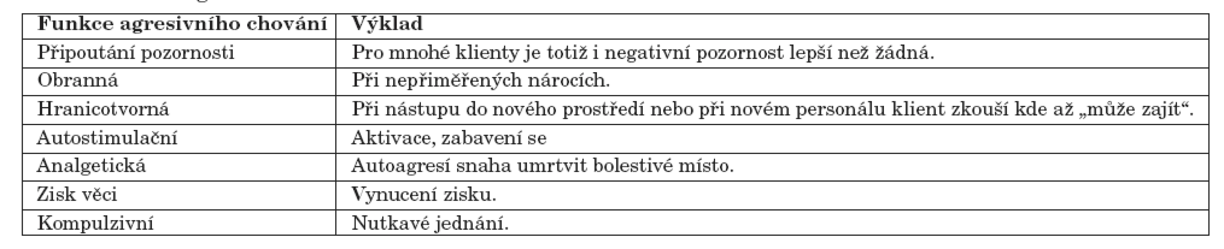 Funkce agresivního chování