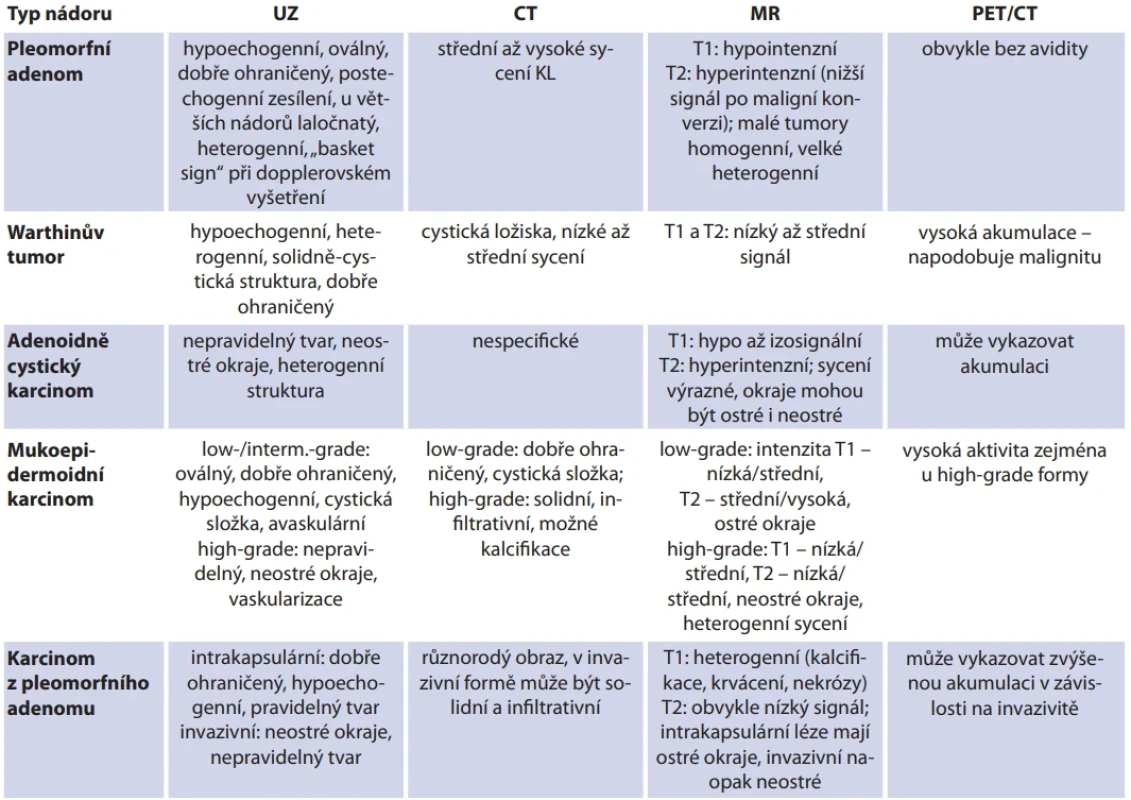 Charakteristika vybraných nádorů slinných žláz na zobrazovacích metodách. Tab. 6. Characteristics of selected salivary gland tumors on imaging methods.