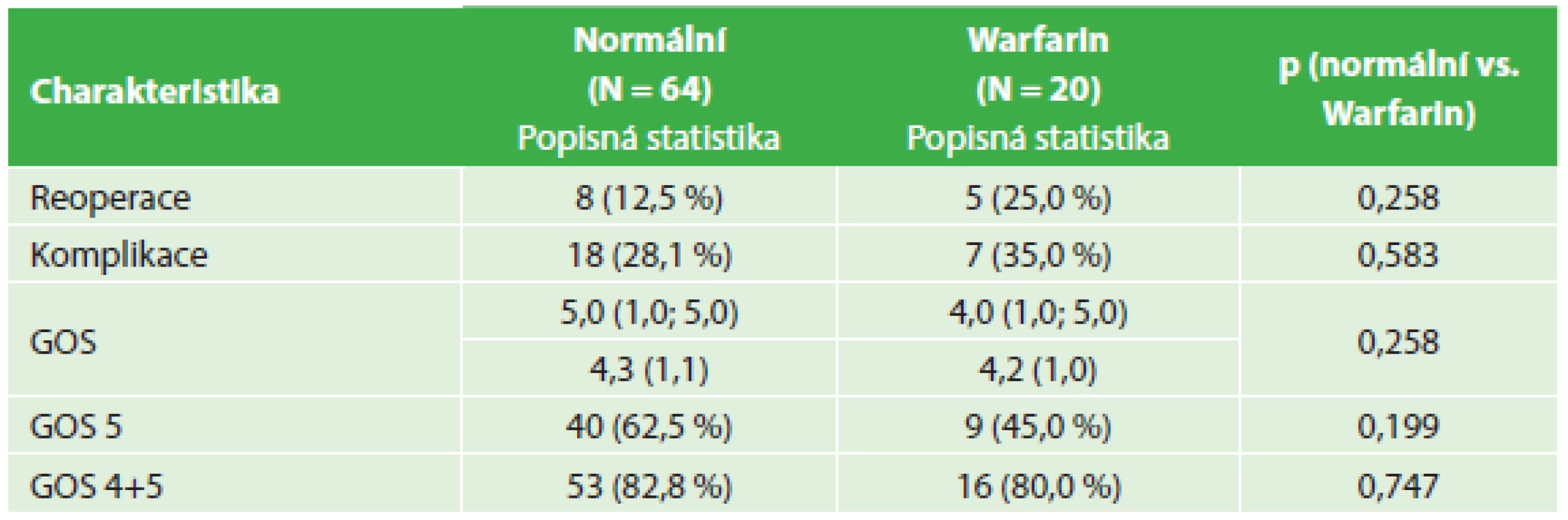 Srovnání výsledků léčby – warfarinizovaní nemocní a kontrolní soubor
Tab. 4: Comparison of treatment outcomes – anticoagulated patients and control group