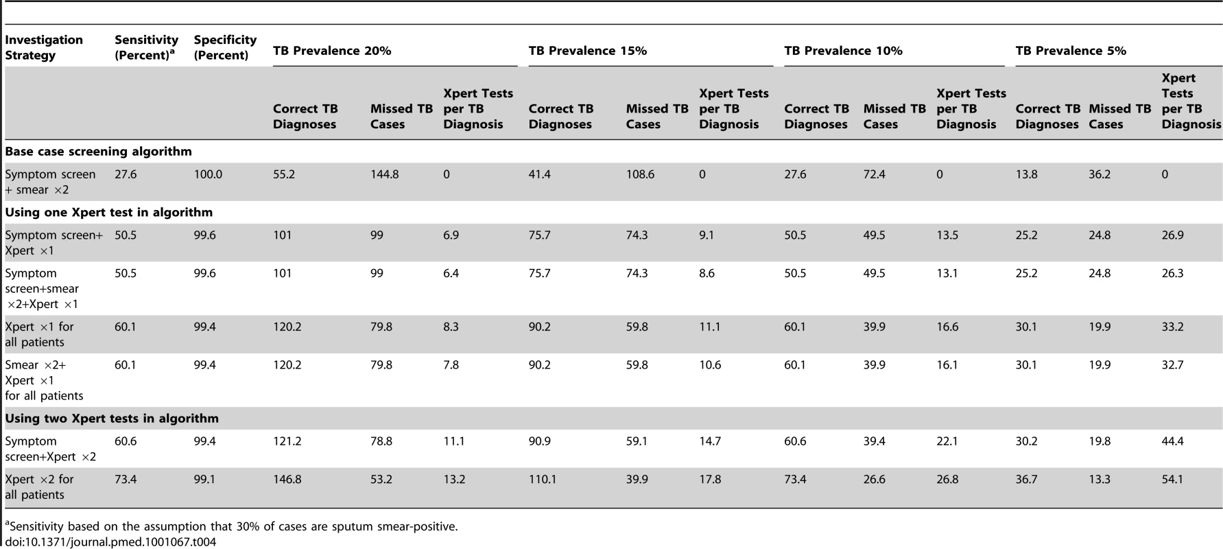 Utility of the Xpert MTB/RIF assay for tuberculosis diagnosis when incorporated into different screening algorithms and when used in hypothetical patient cohorts with a tuberculosis prevalences of 20%, 15% 10%, or 5%.