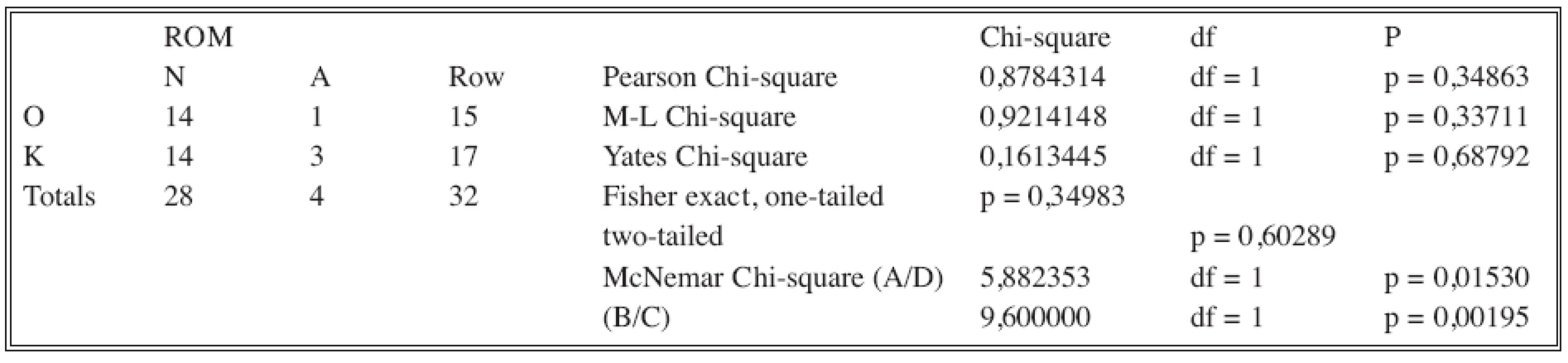 Fisher exact test – ROM