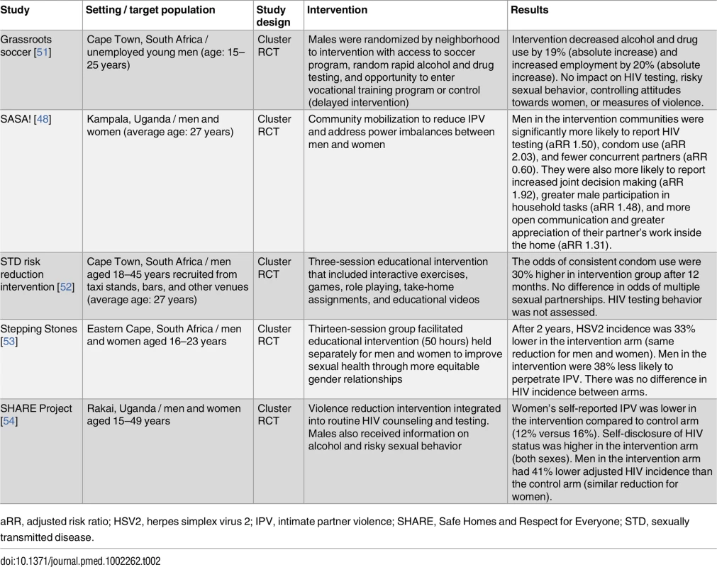 Community-based educational initiatives for HIV prevention.