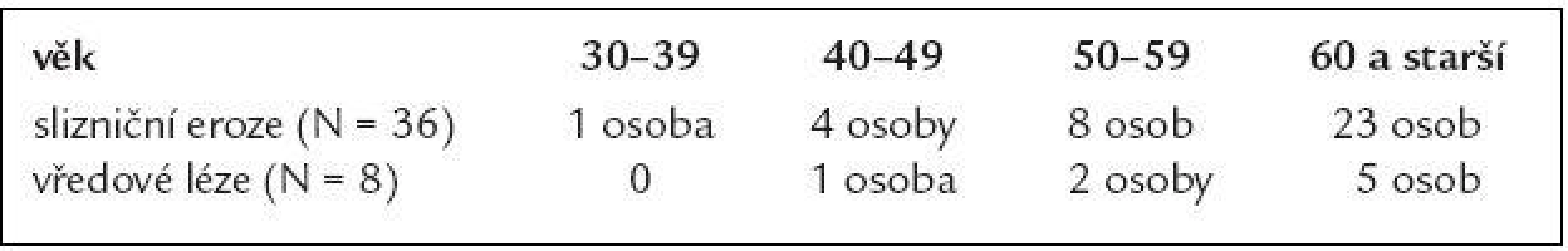 Výskyt slizničních změn v průběhu terapie minidávkou kyseliny acetylsalicylové dle věku léčených osob (N = 22).