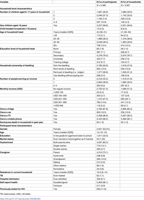 Baseline characteristics of surveyed households and participants.