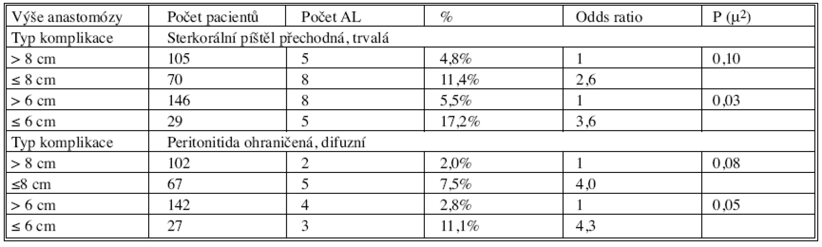 Vliv výšky anastomózy na AL podle typu komplikace
Tab. 11. Effect of the site level of the anastomosis on the AL according to the complication type