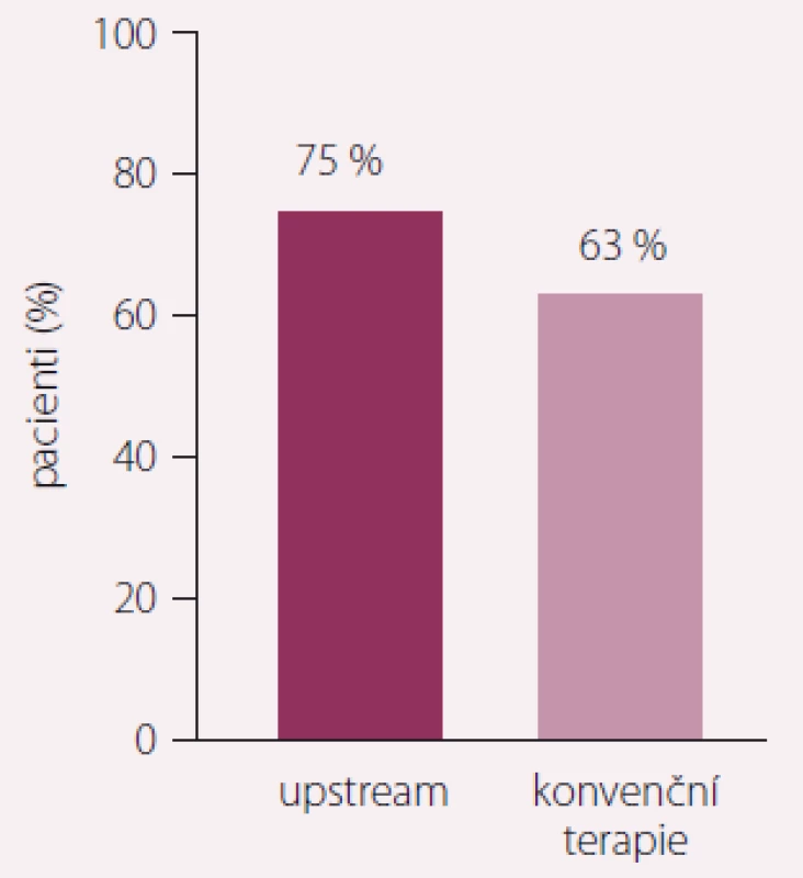 Studie RACE 3, primární endpoint po 1 roce sledování. Zdroj: ESC 2017, Barcelona.
Intenzivní upstream terapie vs. rutinní léčba ke kontrole rytmu u pacientů se srdečním selháním a přítomnou časnou fibrilací síní, podstupujících elektrickou kardioverzi.
Při akcentované upstream terapii ve srovnání s konvenční terapií udrželo sinusový rytmus po 1 roce sledování 89 ze 119 (75 %) pacientů vs. 79 ze 126 (63 %) pacientů (p = 0,021). Hypotéza pro superioritu byla prokázána.