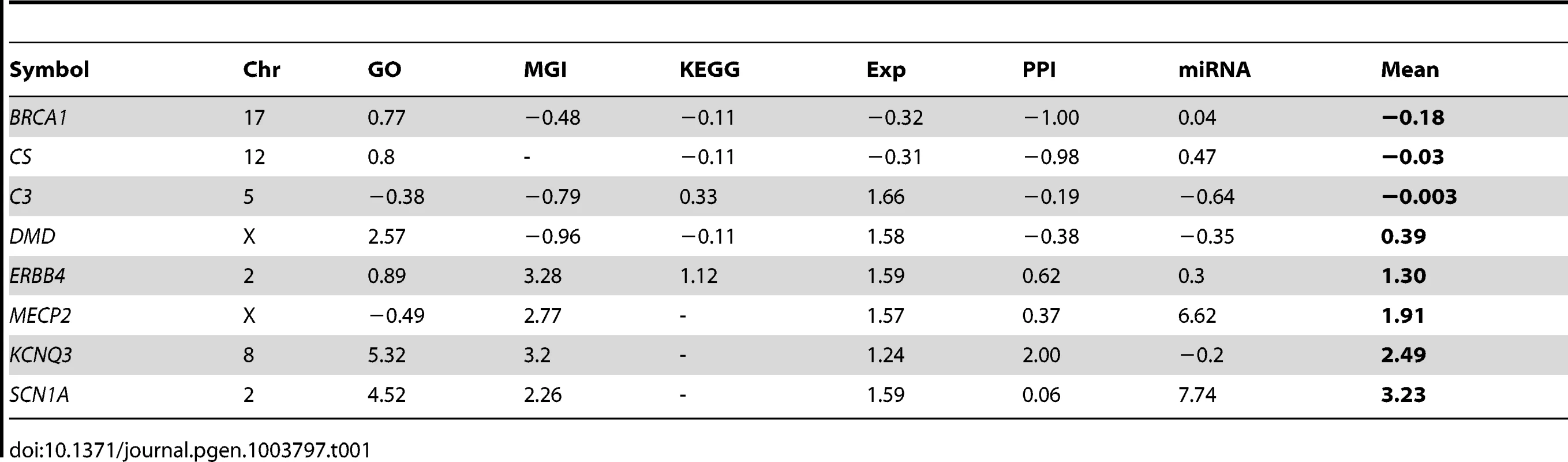 Individual feature and composite pathogenicity scores of selected genes.