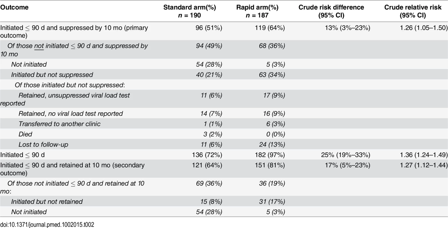 ART initiation, 10-mo retention in care, and 10-mo viral suppression.