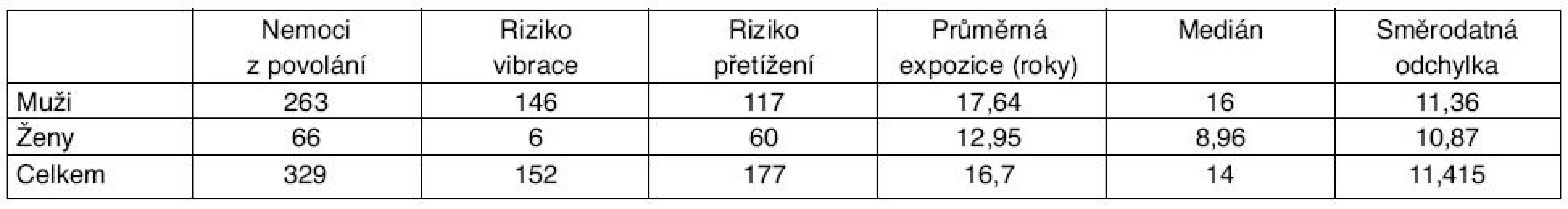 Profesionální léze nervus ulnaris v oblasti lokte v období 1996–2009
