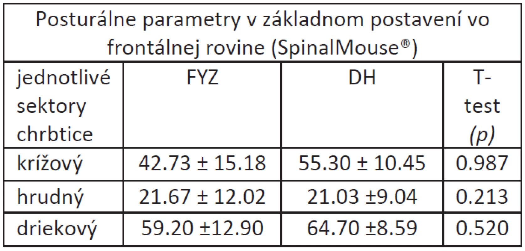 Priemerné hodnoty posturálnych parametrov v základnom postavení vo frontálnej rovine hodnotené pomocou SpinalMouse<sup>®</sup>.