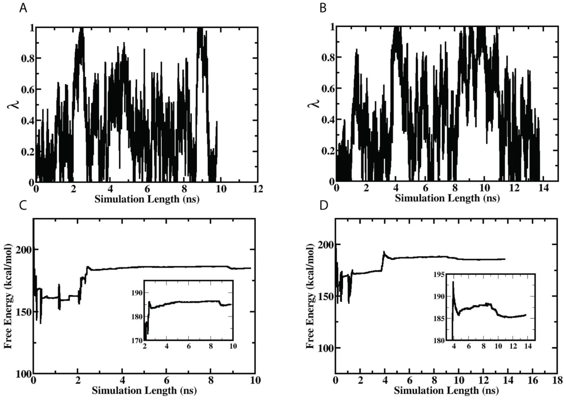 The time-dependent scaling parameter changes and free-energy convergences of a representative set of IBC simulations.