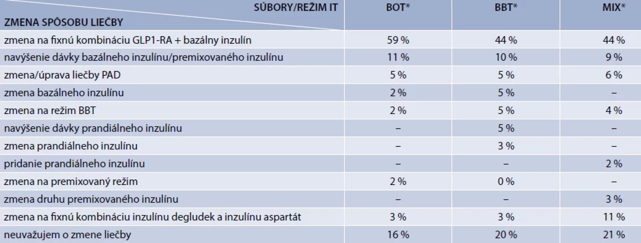 Ďalší postup pri zmene liečby