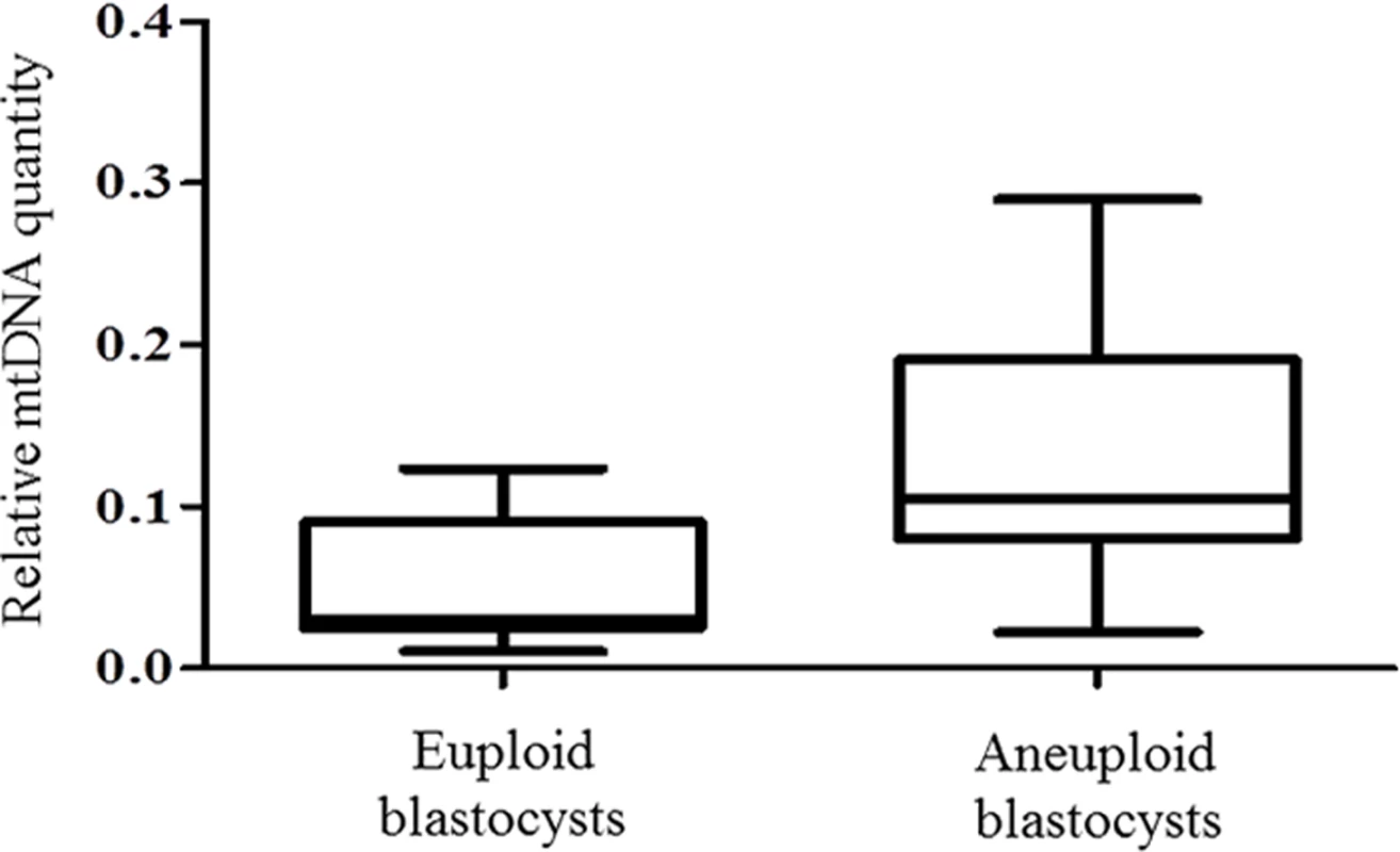 mtDNA quantification via NGS analysis of chromosomally normal and abnormal blastocysts.
