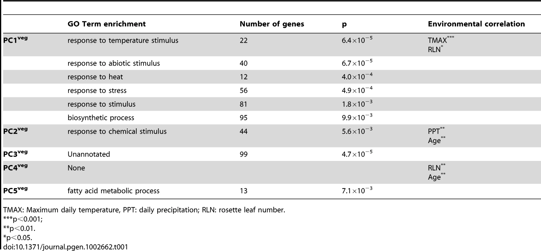 Characteristics of the major vegetative stage principal components of <i>A. thaliana</i> genome-wide gene expression in the field.