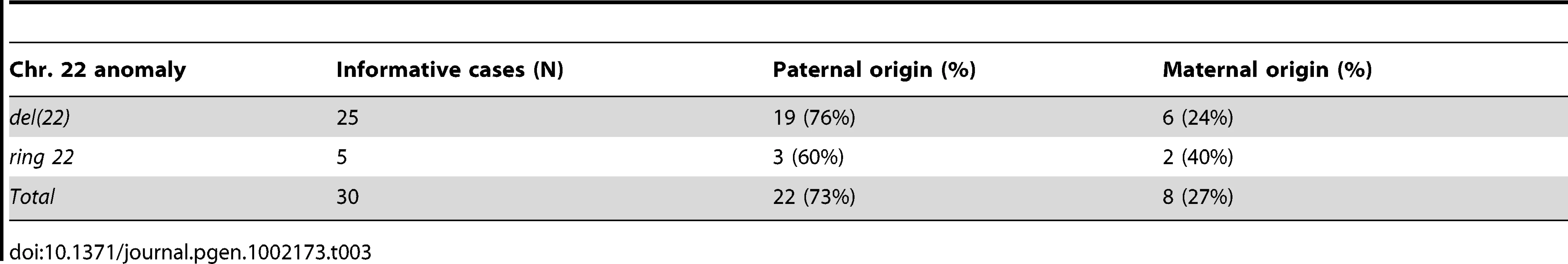 Parental origin of the <i>de novo</i> 22q13 deletions.