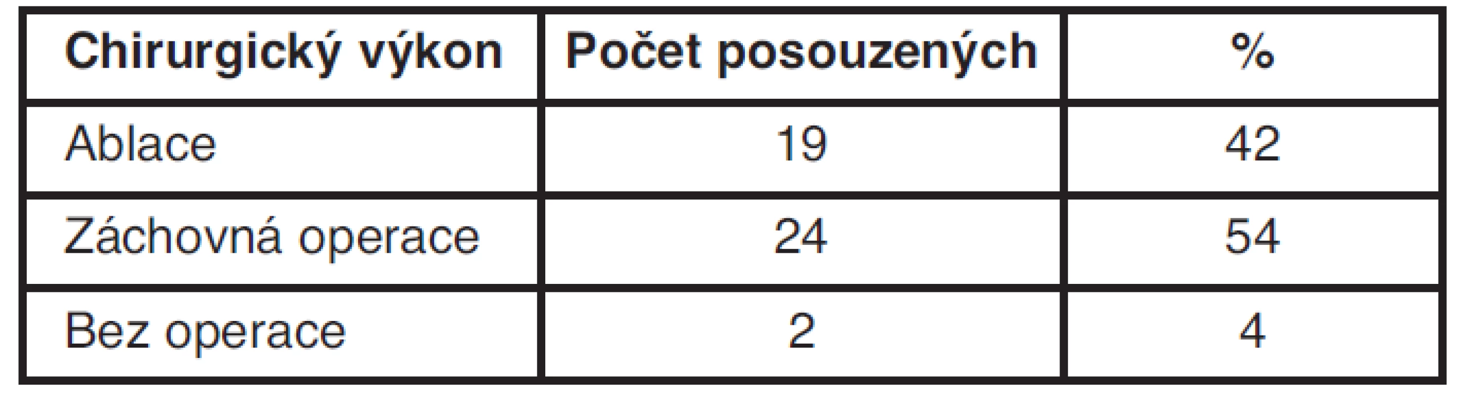 Počet posuzovaných v závislosti na chirurgickém výkonu