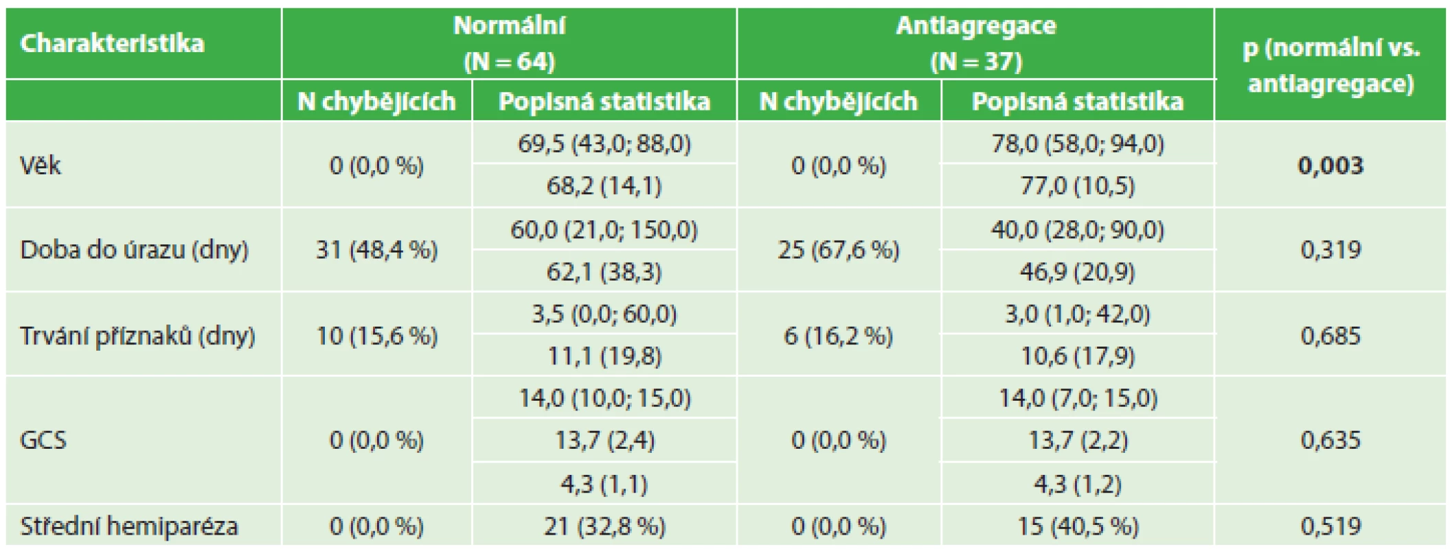 Srovnání předoperačních nálezů − nemocní s antiagregací a kontrolní soubor
Tab. 1: Pre-surgical findings – comparing antiaggregated patients and control group