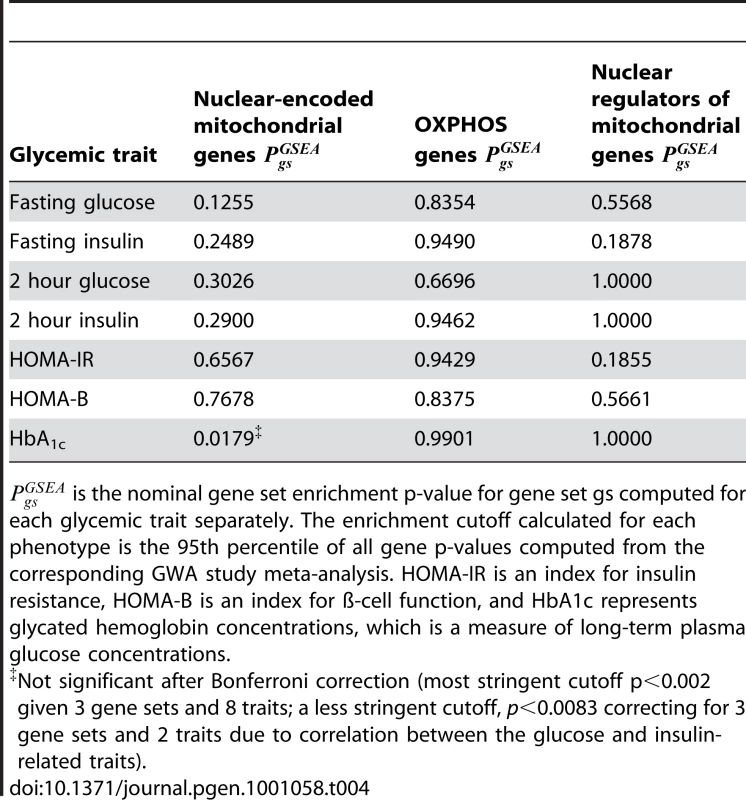 Mitochondria-related gene sets are not enriched for associations with type 2 diabetes-related glycemic traits.