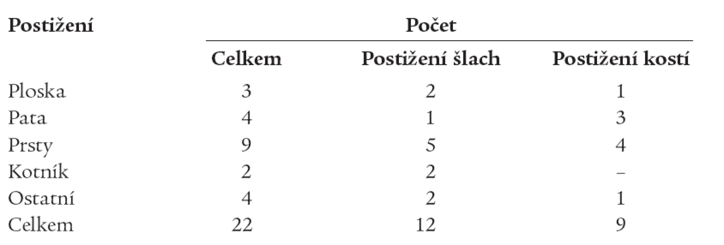 Zastoupení jednotlivých diabetických defektů u skupiny sledovaných nemocných.