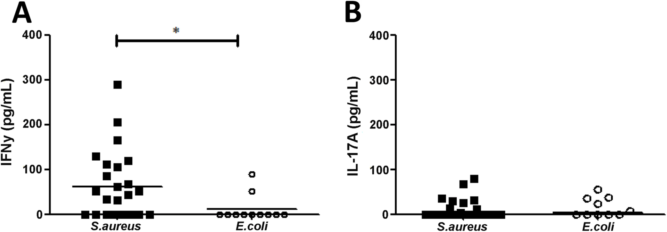 Human <i>S</i>. <i>aureus</i> bloodstream infection is associated with increased IFNγ production.