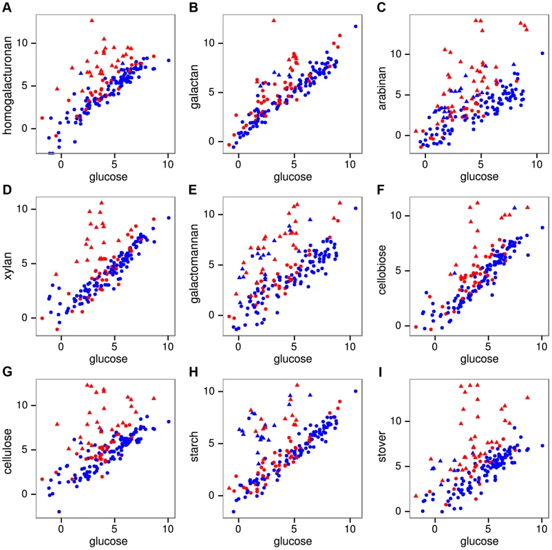 mRNA expression of all 171 CAZymes during growth on pectins A–C, hemicelluloses D–E, glucans F–H, and raw corn stover I relative to expression on glucose.