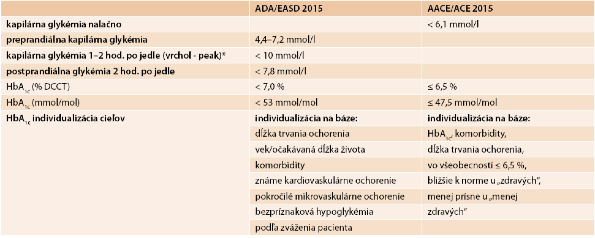 Ciele glykemickej kompenzácie