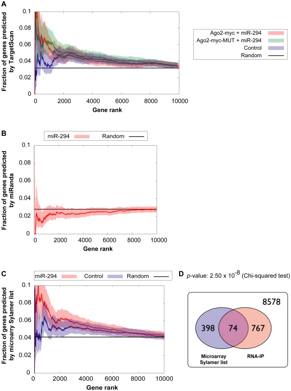 Comparison of genes enriched in the IP with computational and microarray predicted targets.